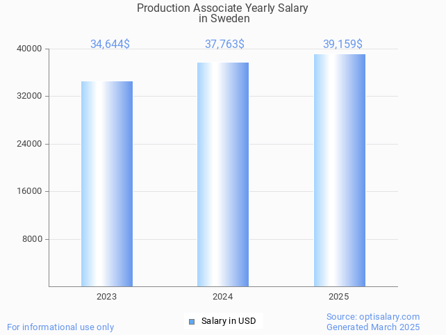 production associate salary in sweden 2025 production associate salary in sweden 2025
