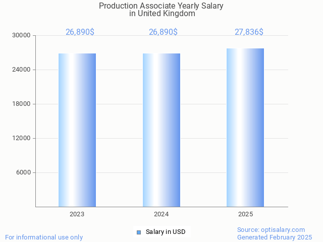 production associate salary in united kingdom 2025 production associate salary in united kingdom 2025
