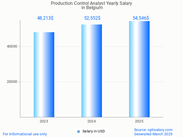 production control analyst salary in belgium 2025 production control analyst salary in belgium 2025