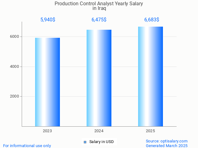 production control analyst salary in iraq 2025 production control analyst salary in iraq 2025