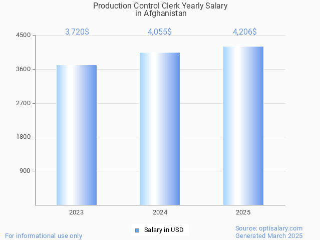 production control clerk salary in afghanistan 2025 production control clerk salary in afghanistan 2025