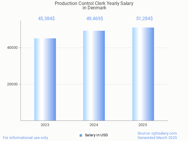 production control clerk salary in denmark 2025 production control clerk salary in denmark 2025