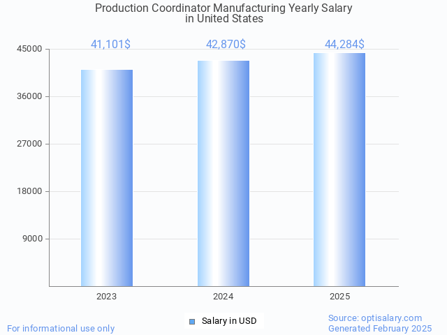 production coordinator manufacturing salary in united states 2025 production coordinator manufacturing salary in united states 2025