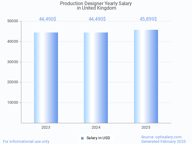 production designer salary in united kingdom 2025 production designer salary in united kingdom 2025