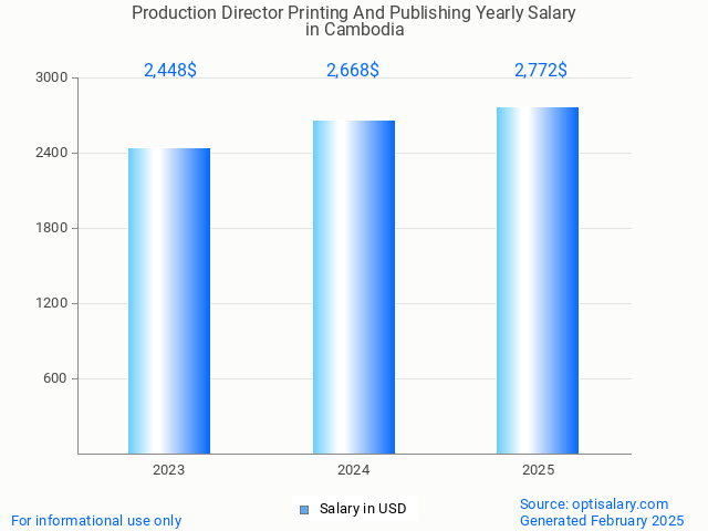 production director printing and publishing salary in cambodia 2025 production director printing and publishing salary in cambodia 2025