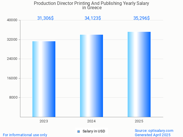 production director printing and publishing salary in greece 2025