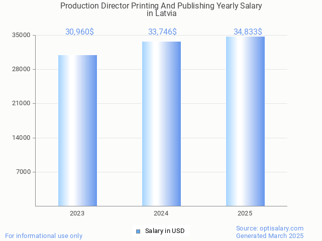 production director printing and publishing salary in latvia 2025 production director printing and publishing salary in latvia 2025