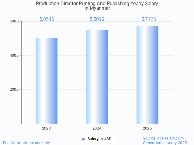 production director printing and publishing salary in myanmar 2025 production director printing and publishing salary in myanmar 2025