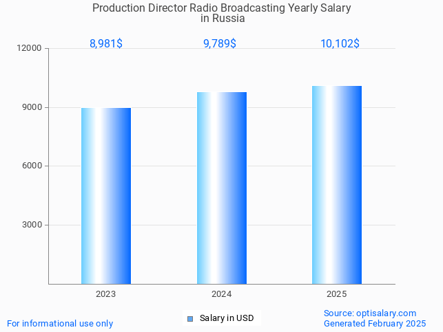 production director radio broadcasting salary in russia 2025 production director radio broadcasting salary in russia 2025