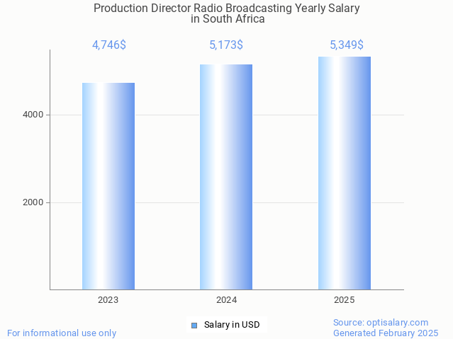 production director radio broadcasting salary in south africa 2025 production director radio broadcasting salary in south africa 2025