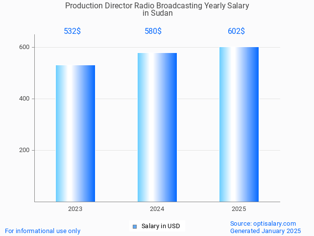 production director radio broadcasting salary in sudan 2025 production director radio broadcasting salary in sudan 2025