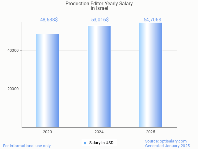 production editor salary in israel 2025 production editor salary in israel 2025