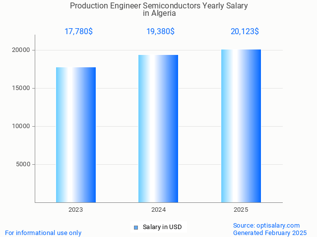 production engineer semiconductors salary in algeria 2025 production engineer semiconductors salary in algeria 2025