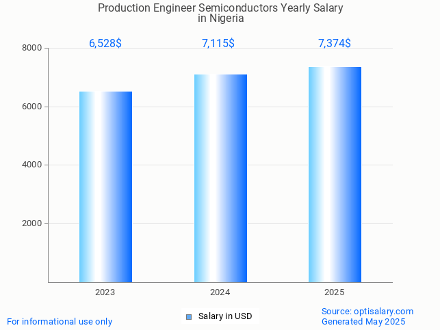 production engineer semiconductors salary in nigeria 2025 production engineer semiconductors salary in nigeria 2025