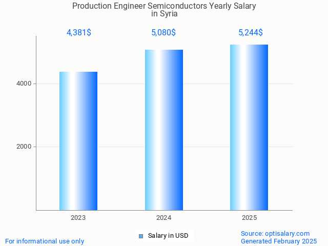 production engineer semiconductors salary in syria 2025