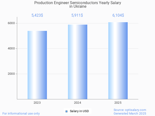 production engineer semiconductors salary in ukraine 2025 production engineer semiconductors salary in ukraine 2025