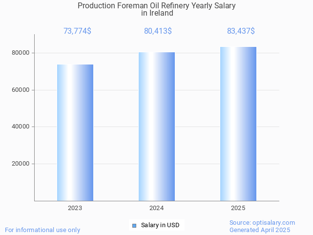 production foreman oil refinery salary in ireland 2025 production foreman oil refinery salary in ireland 2025
