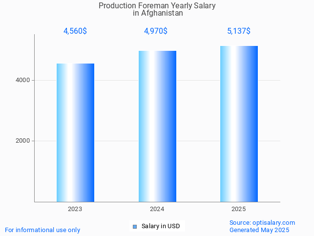 production foreman salary in afghanistan 2025 production foreman salary in afghanistan 2025