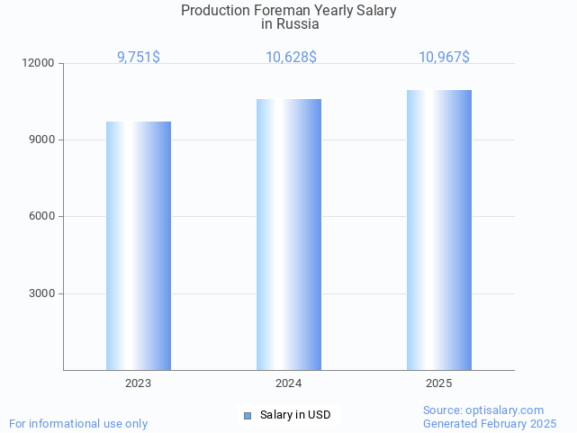 production foreman salary in russia 2025 production foreman salary in russia 2025