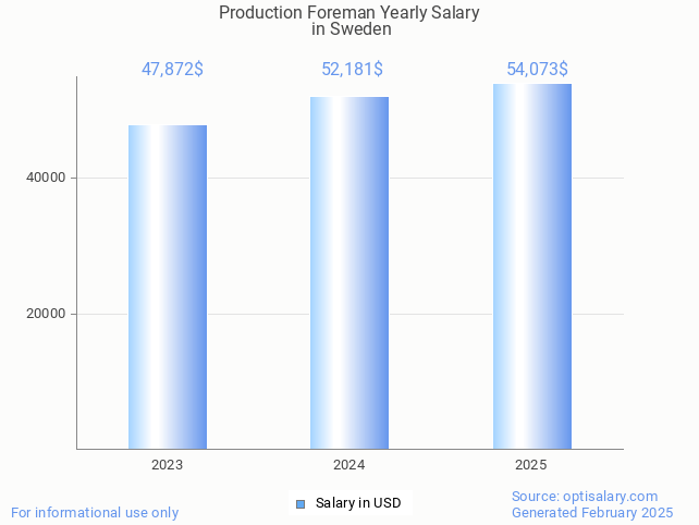 production foreman salary in sweden 2025 production foreman salary in sweden 2025