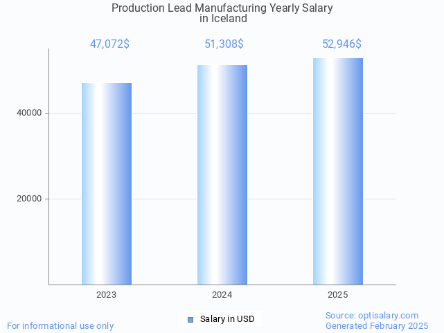 production lead manufacturing salary in iceland 2025 production lead manufacturing salary in iceland 2025