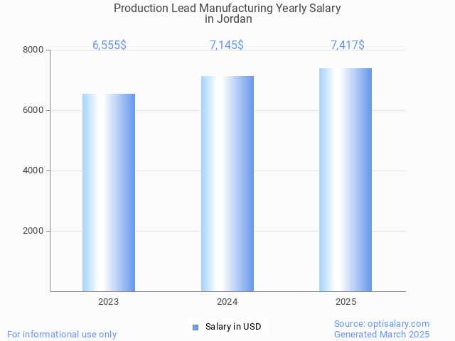 production lead manufacturing salary in jordan 2025 production lead manufacturing salary in jordan 2025
