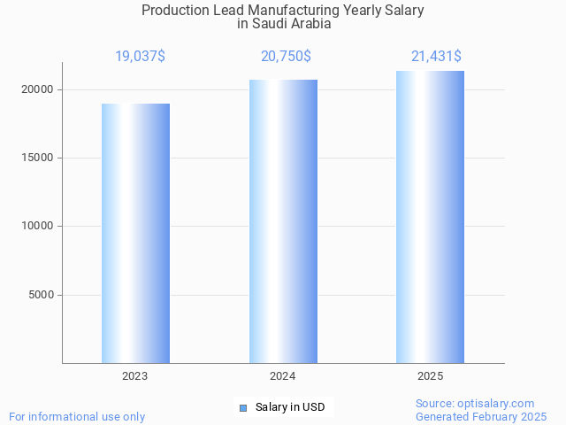 production lead manufacturing salary in saudi arabia 2025 production lead manufacturing salary in saudi arabia 2025