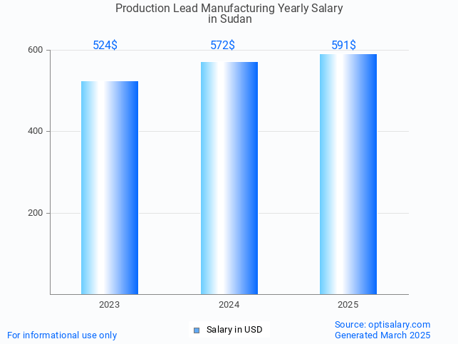 production lead manufacturing salary in sudan 2025 production lead manufacturing salary in sudan 2025