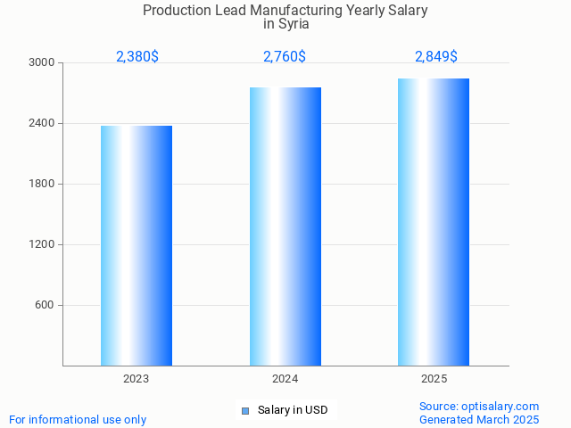 production lead manufacturing salary in syria 2025 production lead manufacturing salary in syria 2025