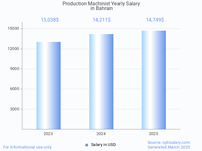 production machinist salary in bahrain 2025 production machinist salary in bahrain 2025