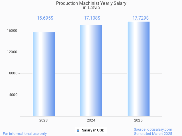 production machinist salary in latvia 2025 production machinist salary in latvia 2025