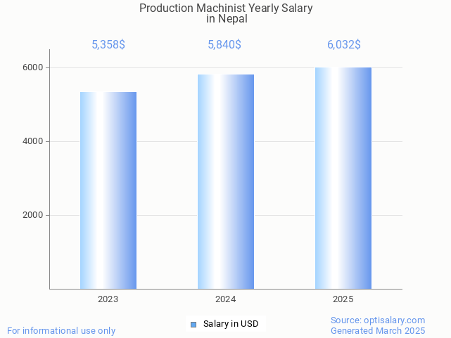 production machinist salary in nepal 2025 production machinist salary in nepal 2025