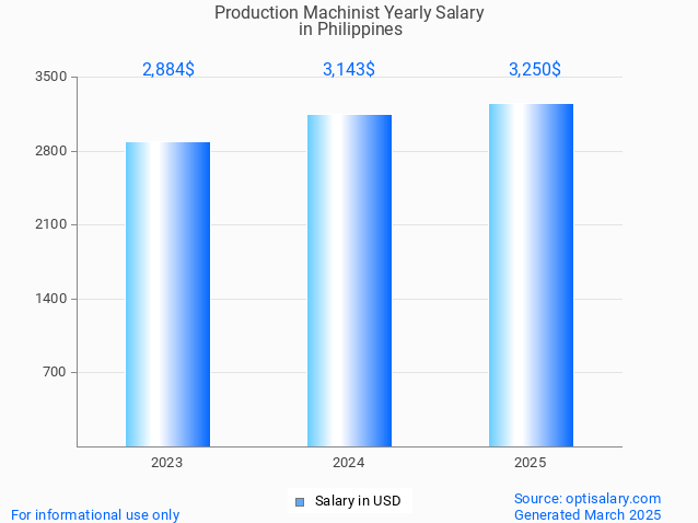 production machinist salary in philippines 2025 production machinist salary in philippines 2025
