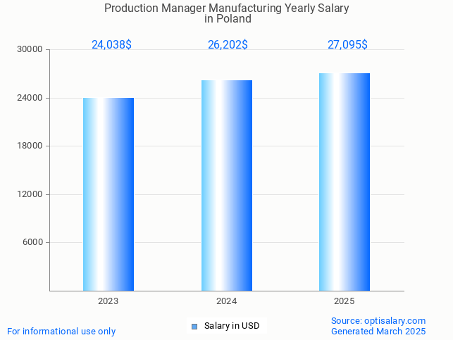 production manager manufacturing salary in poland 2025 production manager manufacturing salary in poland 2025