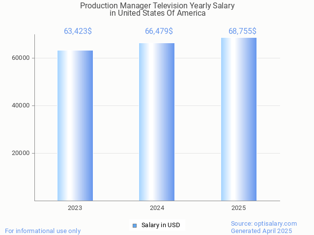 production manager television salary in united states of america 2025 production manager television salary in united states of america 2025