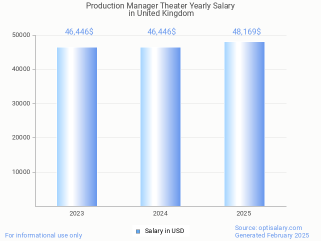 production manager theater salary in united kingdom 2025 production manager theater salary in united kingdom 2025