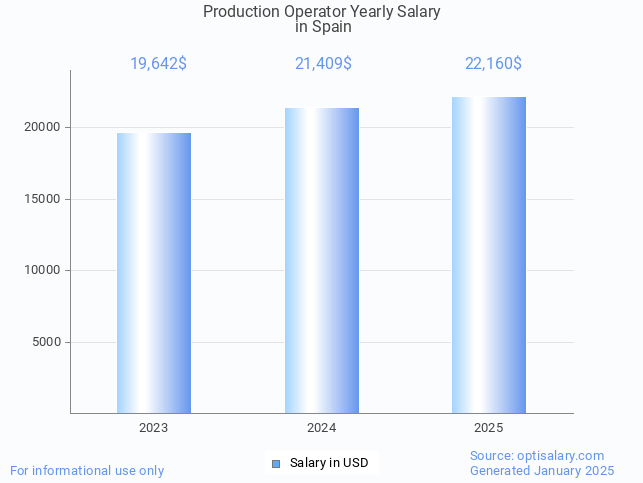 production operator salary in spain 2025 production operator salary in spain 2025
