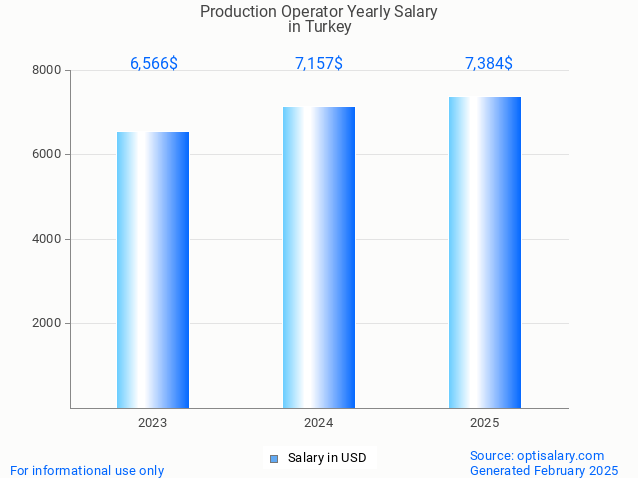 production operator salary in turkey 2025 production operator salary in turkey 2025