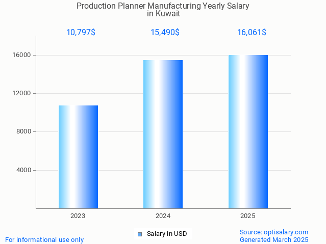 production planner manufacturing salary in kuwait 2025 production planner manufacturing salary in kuwait 2025