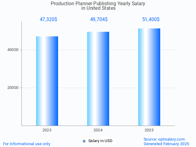 production planner publishing salary in united states 2025 production planner publishing salary in united states 2025