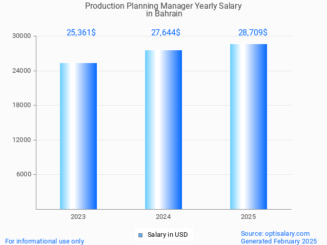 production planning manager salary in bahrain 2025 production planning manager salary in bahrain 2025