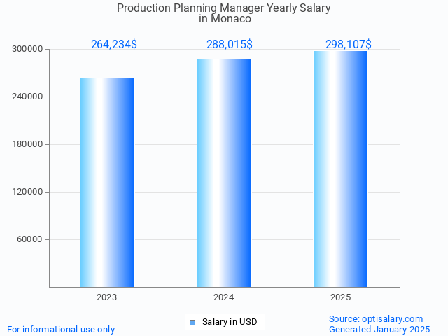 production planning manager salary in monaco 2025 production planning manager salary in monaco 2025