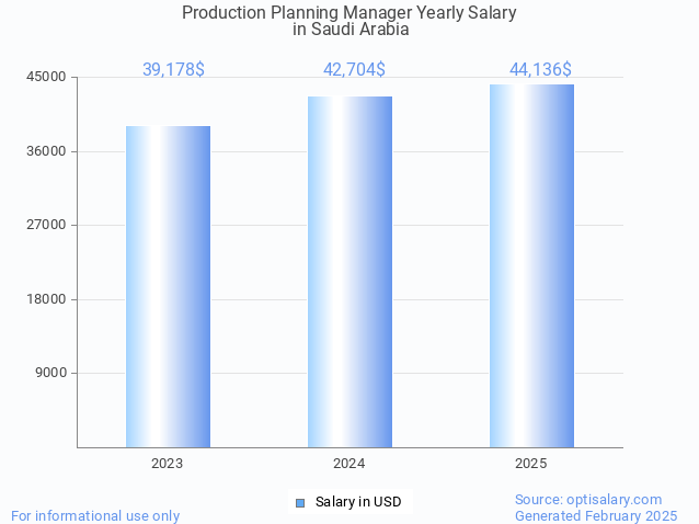production planning manager salary in saudi arabia 2025 production planning manager salary in saudi arabia 2025