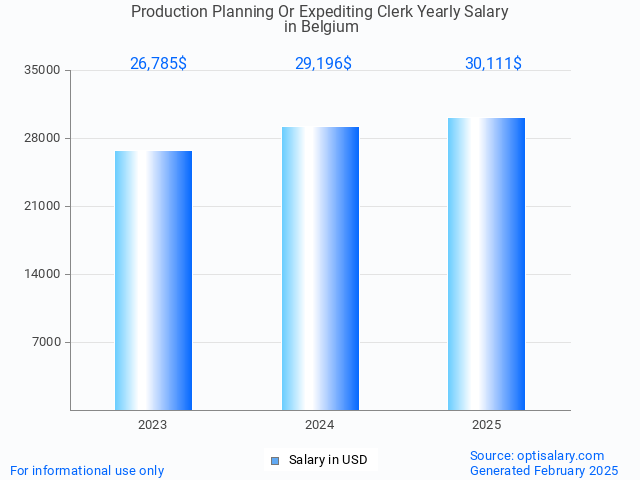 production planning or expediting clerk salary in belgium 2025 production planning or expediting clerk salary in belgium 2025