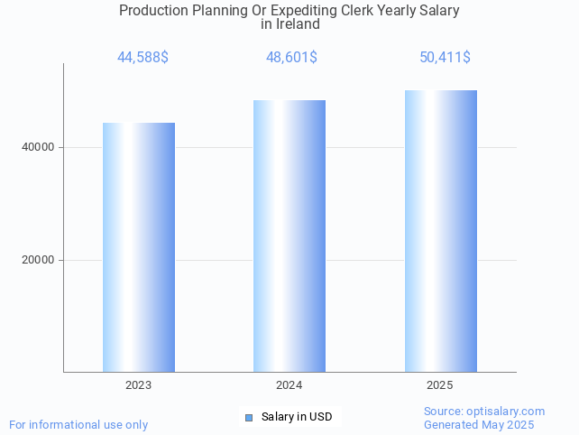 production planning or expediting clerk salary in ireland 2025 production planning or expediting clerk salary in ireland 2025