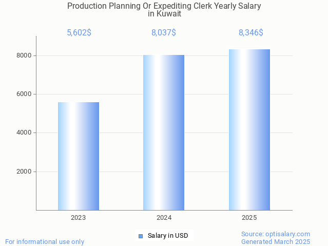 production planning or expediting clerk salary in kuwait 2025 production planning or expediting clerk salary in kuwait 2025