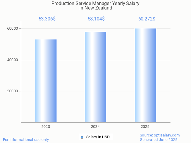 production service manager salary in new zealand 2025 production service manager salary in new zealand 2025