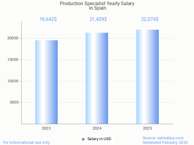 production specialist salary in spain 2025 production specialist salary in spain 2025