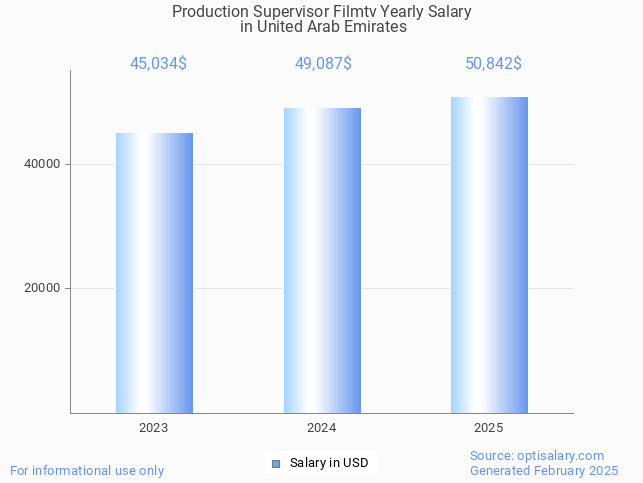 production supervisor filmtv salary in united arab emirates 2025 production supervisor filmtv salary in united arab emirates 2025