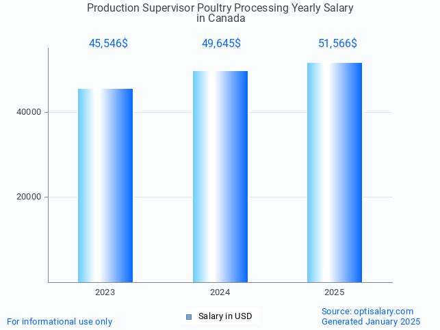 production supervisor poultry processing salary in canada 2025 production supervisor poultry processing salary in canada 2025
